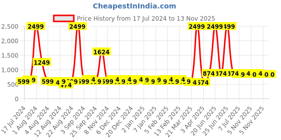 myntra.com BAESD Women Mid Rise Relaxed Parallel Trouser baesd Price History Graph from 17 Jul 2024 to 12 Nov 2025