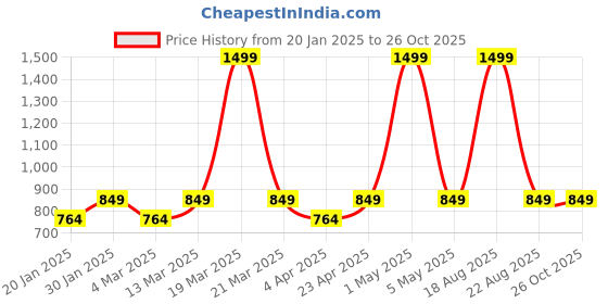 myntra.com BAESD Women Mid-Rise Slim Fit Clean Look Organic Cotton Jeans baesd Price History Graph from 20 Jan 2025 to 25 Oct 2025