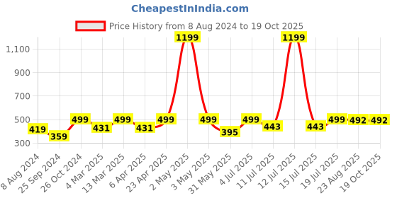 myntra.com BAESD Women Mid-Rise Smart Regular Trousers baesd Price History Graph from 8 Aug 2024 to 19 Oct 2025