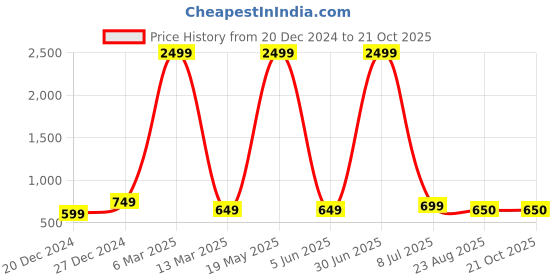 myntra.com BAESD Women Mid Rise Straight Fit Light Fade Stretchable Jeans baesd Price History Graph from 20 Dec 2024 to 21 Oct 2025