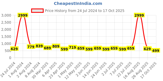 myntra.com BAESD Women Mid-Rise Stretchable Cotton Bootcut Jeans baesd Price History Graph from 24 Jul 2024 to 17 Oct 2025