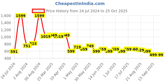 myntra.com BAESD Women Mid-Rise Stretchable Cotton Jeans baesd Price History Graph from 24 Jul 2024 to 25 Oct 2025