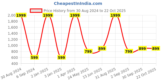 myntra.com BAESD Women Midrise Cargo Jeans baesd Price History Graph from 30 Aug 2024 to 21 Oct 2025