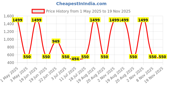 myntra.com BAESD Women Mock Collar Abstract Printed Casual Lightweight Bomber Jacket baesd Price History Graph from 1 May 2025 to 19 Nov 2025