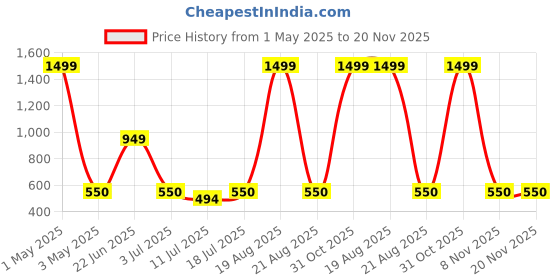myntra.com BAESD Women Mock Collar Abstract Printed Casual Lightweight Bomber Jacket baesd Price History Graph from 1 May 2025 to 20 Nov 2025