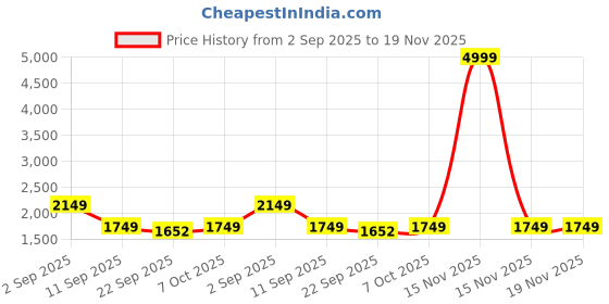 myntra.com BAESD Women Mock Collar Self Design Woollen Casual Lightweight Bomber Jacket baesd Price History Graph from 2 Sep 2025 to 19 Nov 2025