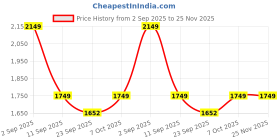 myntra.com BAESD Women Mock Collar Self Design Woollen Casual Lightweight Bomber Jacket baesd Price History Graph from 2 Sep 2025 to 24 Nov 2025