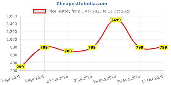 myntra.com BAESD Women Mock Collar Solid Casual Open Front Jacket baesd Price History Graph from 3 Apr 2025 to 10 Oct 2025