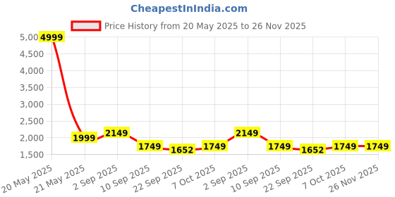 myntra.com BAESD Women Mock Collar Solid Woollen Casual Lightweight Bomber Jacket baesd Price History Graph from 20 May 2025 to 25 Nov 2025