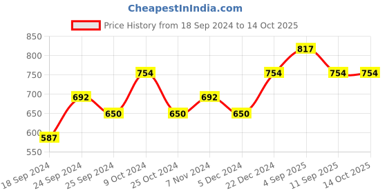 myntra.com BAESD Women Multicoloured Checked High-Rise Technology Shorts baesd Price History Graph from 18 Sep 2024 to 14 Oct 2025