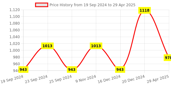 myntra.com BAESD Women Multicoloured Checked High-Rise Technology Shorts baesd Price History Graph from 19 Sep 2024 to 29 Apr 2025