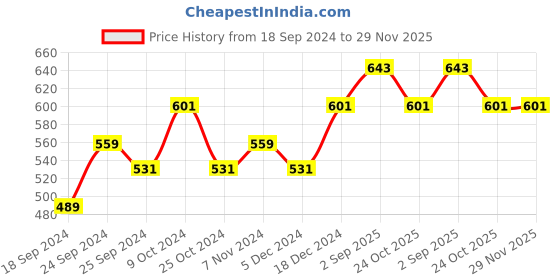 myntra.com BAESD Women Multicoloured Printed High-Rise Shorts baesd Price History Graph from 18 Sep 2024 to 29 Nov 2025