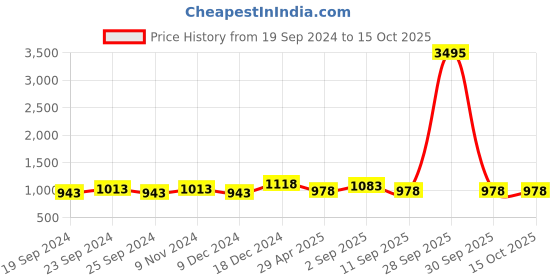 myntra.com BAESD Women Multicoloured Striped Checked High-Rise Shorts baesd Price History Graph from 19 Sep 2024 to 14 Oct 2025