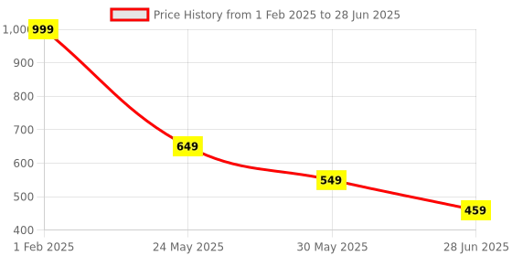 myntra.com BAESD Women Non-Slip Anti-Skid Ankle Length Yoga Socks baesd Price History Graph from 1 Feb 2025 to 28 Jun 2025