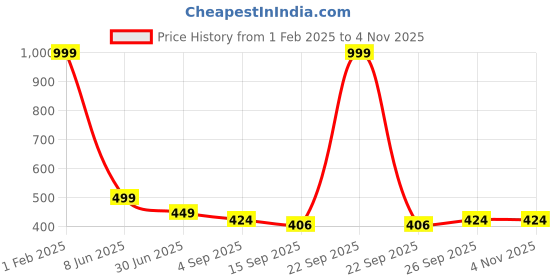 myntra.com BAESD Women Non-Slip Anti-Skid Ankle Length Yoga Socks baesd Price History Graph from 1 Feb 2025 to 2 Nov 2025