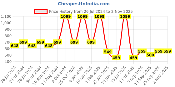 myntra.com BAESD Women Non-Slip Grips Anti Slip Shoe Liners Yoga Shoes baesd Price History Graph from 26 Jul 2024 to 2 Nov 2025