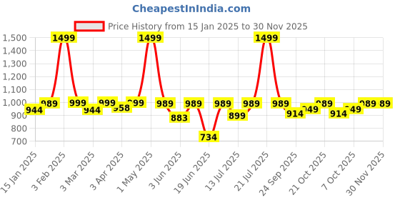 myntra.com BAESD Women Notched Lapel Collar Single Breasted Formal Blazer baesd Price History Graph from 15 Jan 2025 to 29 Nov 2025