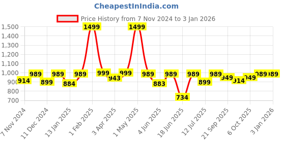 myntra.com BAESD Women Notched Lapel Collar Single-Breasted Formal Blazer baesd Price History Graph from 7 Nov 2024 to 30 Dec 2025