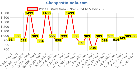myntra.com BAESD Women Notched Lapel Collar Single-Breasted Formal Blazer baesd Price History Graph from 7 Nov 2024 to 5 Dec 2025