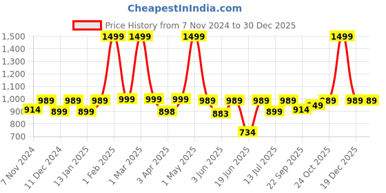 myntra.com BAESD Women Notched Lapel Collar Single-Breasted Formal Blazer baesd Price History Graph from 7 Nov 2024 to 30 Dec 2025