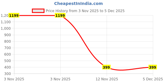 myntra.com BAESD Women Off-Shoulder Self Design Crepe Top baesd Price History Graph from 3 Nov 2025 to 5 Dec 2025