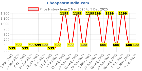 myntra.com BAESD Women One Shoulder Fitted Crop Top baesd Price History Graph from 2 Mar 2025 to 5 Dec 2025