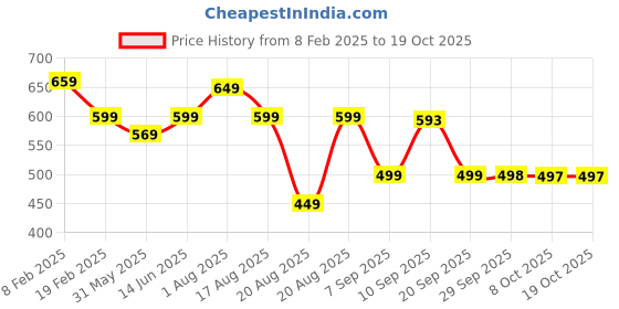 myntra.com BAESD Women Open Toe Flats baesd Price History Graph from 8 Feb 2025 to 18 Oct 2025