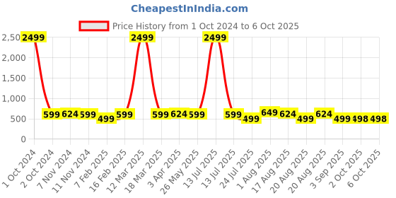 myntra.com BAESD Women Open Toe Flats with Tassels baesd Price History Graph from 1 Oct 2024 to 4 Oct 2025