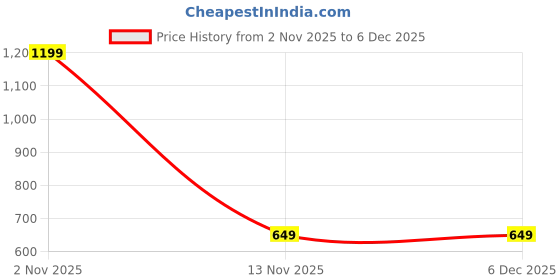 myntra.com BAESD Women Organic Cotton Net Top baesd Price History Graph from 2 Nov 2025 to 5 Dec 2025
