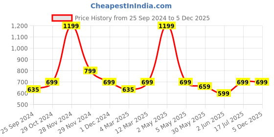 myntra.com BAESD Women Original Trousers baesd Price History Graph from 25 Sep 2024 to 5 Dec 2025