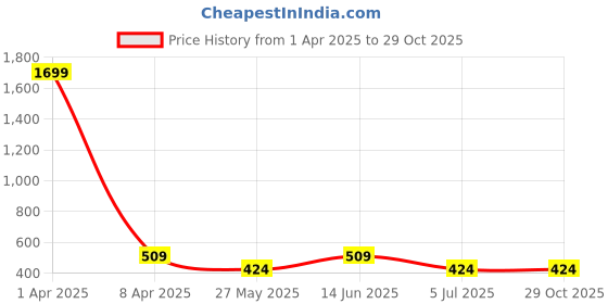 myntra.com BAESD Women Outdoor Denim Shorts baesd Price History Graph from 1 Apr 2025 to 28 Oct 2025