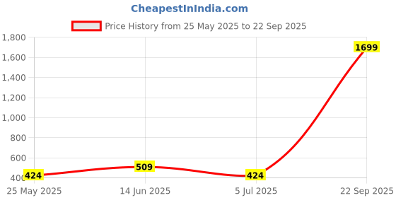 myntra.com BAESD Women Outdoor Denim Shorts baesd Price History Graph from 25 May 2025 to 22 Sep 2025