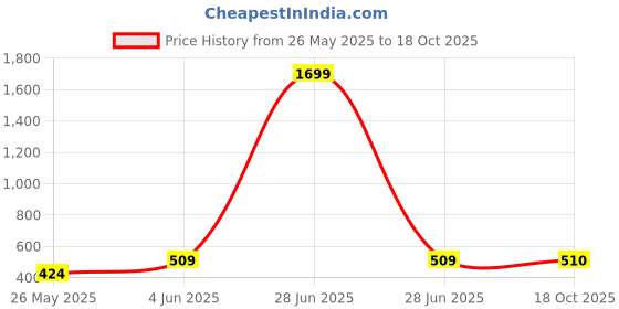 myntra.com BAESD Women Outdoor Denim Shorts baesd Price History Graph from 26 May 2025 to 18 Oct 2025