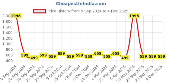 myntra.com BAESD Women Pack Of 2 Conversational Printed High-Rise Cotton Shorts baesd Price History Graph from 9 Sep 2024 to 4 Dec 2025