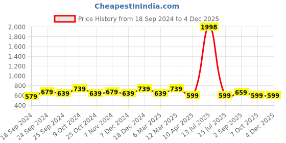myntra.com BAESD Women Pack Of 2 Conversational Printed High-Rise Hot Pant Shorts baesd Price History Graph from 18 Sep 2024 to 4 Dec 2025