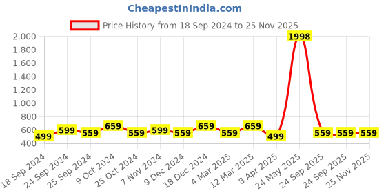 myntra.com BAESD Women Pack Of 2 Conversational Printed High-Rise Pure Cotton Shorts baesd Price History Graph from 18 Sep 2024 to 24 Nov 2025