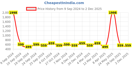 myntra.com BAESD Women Pack Of 2 Conversational Printed High-Rise Pure Cotton Shorts baesd Price History Graph from 9 Sep 2024 to 30 Nov 2025