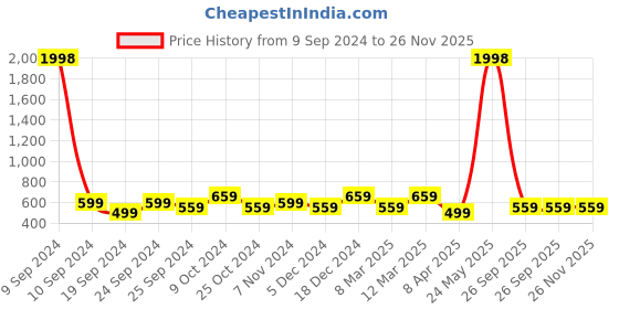 myntra.com BAESD Women Pack Of 2 Conversational Printed High-Rise Pure Cotton Shorts baesd Price History Graph from 9 Sep 2024 to 26 Nov 2025