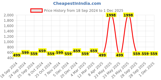 myntra.com BAESD Women Pack Of 2 Conversational Printed High-Rise Pure Cotton Shorts baesd Price History Graph from 18 Sep 2024 to 30 Nov 2025