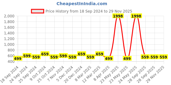 myntra.com BAESD Women Pack Of 2 Conversational Printed High-Rise Pure Cotton Shorts baesd Price History Graph from 18 Sep 2024 to 29 Nov 2025