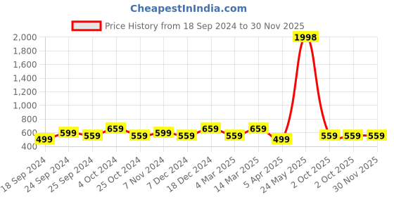 myntra.com BAESD Women Pack Of 2 Conversational Printed High-Rise Pure Cotton Shorts baesd Price History Graph from 18 Sep 2024 to 30 Nov 2025