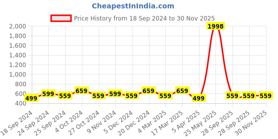 myntra.com BAESD Women Pack of 2 Conversational Printed High-Rise Pure Cotton Shorts baesd Price History Graph from 18 Sep 2024 to 30 Nov 2025