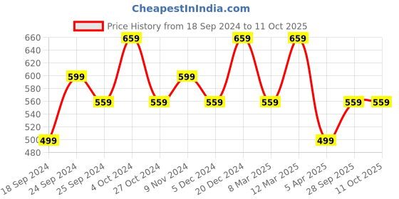myntra.com BAESD Women Pack Of 2 Conversational Printed High-Rise Regular Shorts baesd Price History Graph from 18 Sep 2024 to 10 Oct 2025