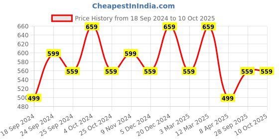 myntra.com BAESD Women Pack Of 2 Conversational Printed High-Rise Regular Shorts baesd Price History Graph from 18 Sep 2024 to 10 Oct 2025