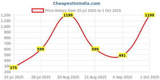myntra.com BAESD Women Pack of 2 Cotton Crop Top baesd Price History Graph from 25 Jul 2025 to 1 Oct 2025