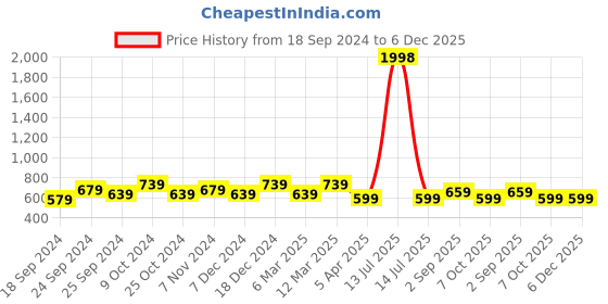 myntra.com BAESD Women Pack Of 2 Geometric Printed High-Rise Cotton Shorts baesd Price History Graph from 18 Sep 2024 to 5 Dec 2025