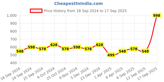 myntra.com BAESD Women Pack Of 2 High Rise Pure Cotton Shorts baesd Price History Graph from 18 Sep 2024 to 17 Sep 2025