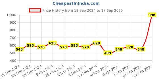 myntra.com BAESD Women Pack Of 2 High-Rise Pure Cotton Shorts baesd Price History Graph from 18 Sep 2024 to 17 Sep 2025