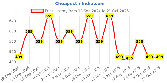 myntra.com BAESD Women Pack of 2 High-Rise Pure Cotton Shorts baesd Price History Graph from 18 Sep 2024 to 21 Oct 2025
