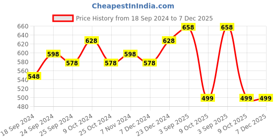 myntra.com BAESD Women Pack of 2 Printed High-Rise Pure Cotton Shorts baesd Price History Graph from 18 Sep 2024 to 7 Dec 2025